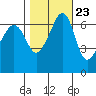 Lopez Island tide chart for Sunday, October 23, 2022