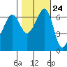 Lopez Island tide chart for Monday, October 24, 2022