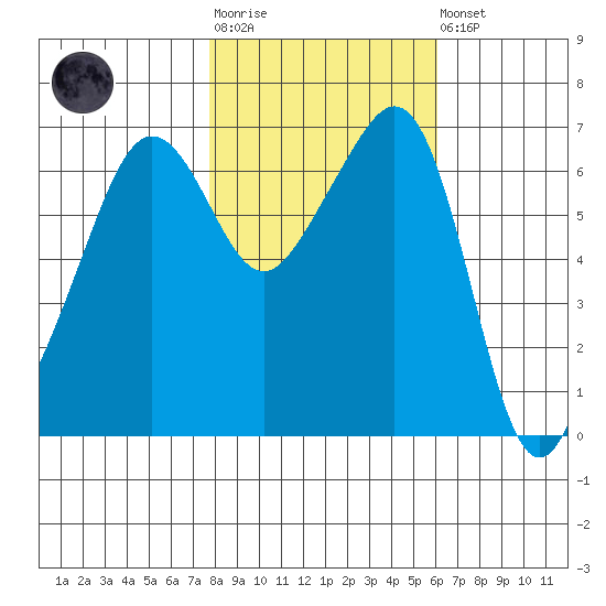Lopez Island tide chart for Tuesday, October 25, 2022