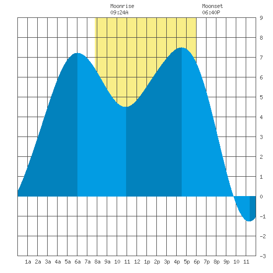 Lopez Island tide chart for Wednesday, October 26, 2022