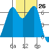 Lopez Island tide chart for Wednesday, October 26, 2022