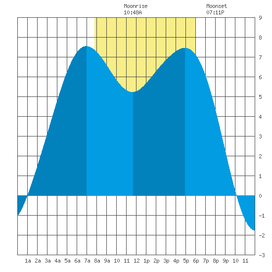 Lopez Island tide chart for Thursday, October 27, 2022