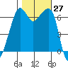 Lopez Island tide chart for Thursday, October 27, 2022