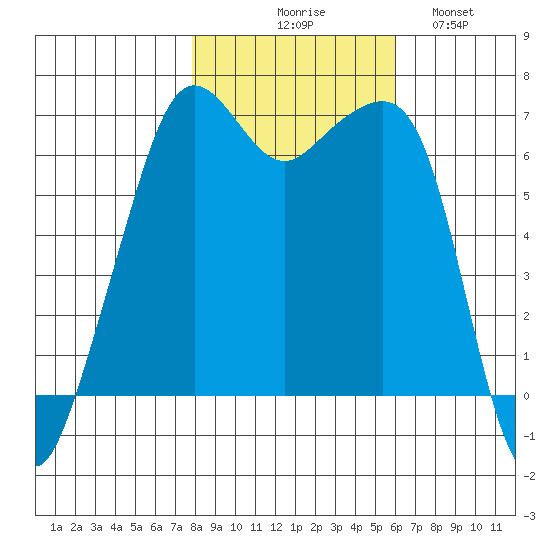 Lopez Island tide chart for Friday, October 28, 2022