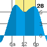 Lopez Island tide chart for Friday, October 28, 2022