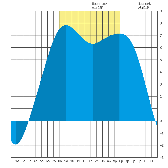 Lopez Island tide chart for Saturday, October 29, 2022