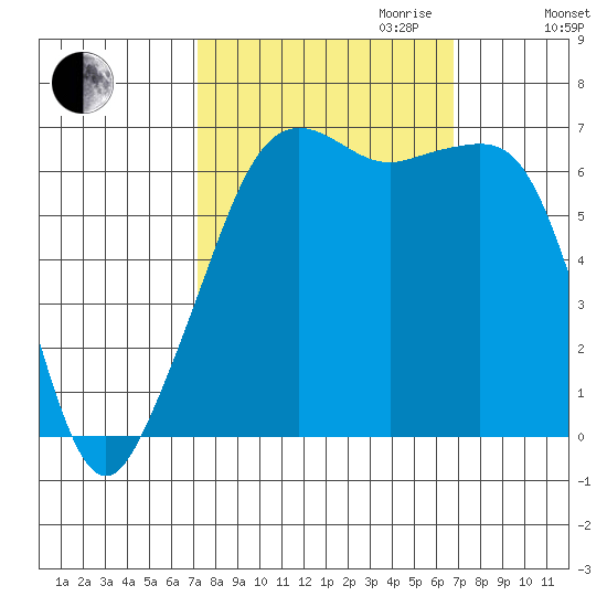 Lopez Island tide chart for Sunday, October 2, 2022