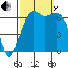 Lopez Island tide chart for Sunday, October 2, 2022