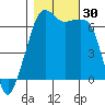 Lopez Island tide chart for Sunday, October 30, 2022
