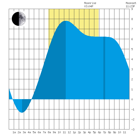 Lopez Island tide chart for Monday, October 31, 2022