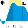 Lopez Island tide chart for Monday, October 31, 2022