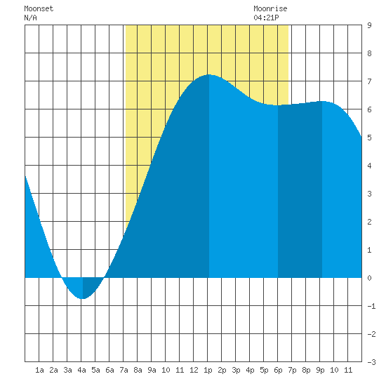 Lopez Island tide chart for Monday, October 3, 2022