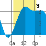 Lopez Island tide chart for Monday, October 3, 2022