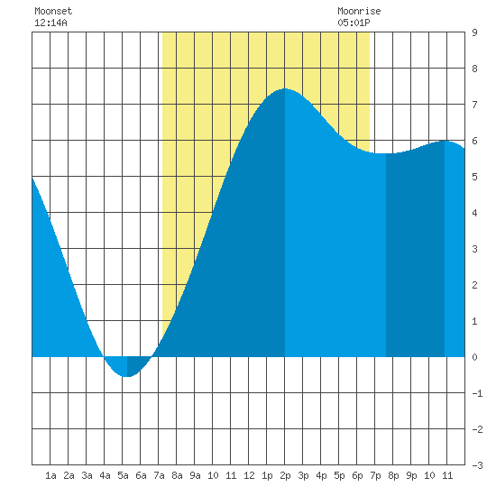 Lopez Island tide chart for Tuesday, October 4, 2022
