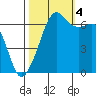 Lopez Island tide chart for Tuesday, October 4, 2022