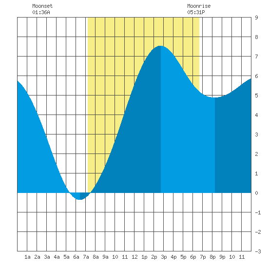 Lopez Island tide chart for Wednesday, October 5, 2022