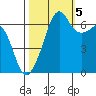 Lopez Island tide chart for Wednesday, October 5, 2022
