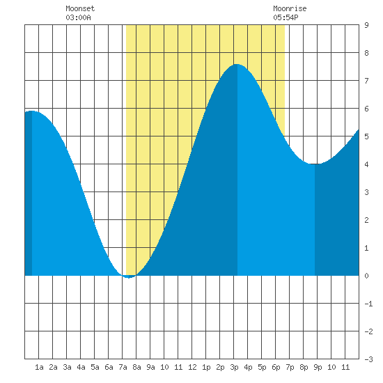 Lopez Island tide chart for Thursday, October 6, 2022
