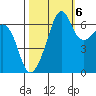 Lopez Island tide chart for Thursday, October 6, 2022