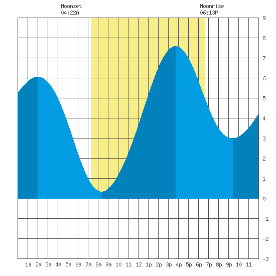 Lopez Island tide chart for Friday, October 7, 2022