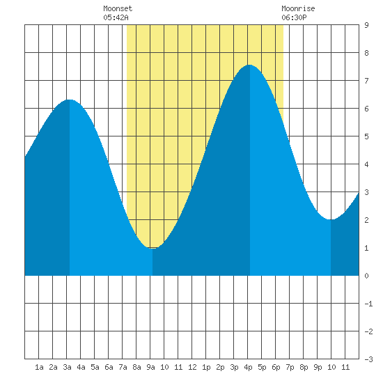 Lopez Island tide chart for Saturday, October 8, 2022
