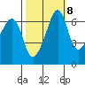 Lopez Island tide chart for Saturday, October 8, 2022