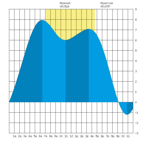 Lopez Island tide chart for Thursday, November 10, 2022