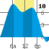 Lopez Island tide chart for Thursday, November 10, 2022