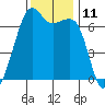 Lopez Island tide chart for Friday, November 11, 2022