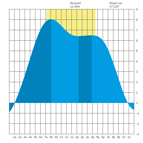 Lopez Island tide chart for Saturday, November 12, 2022