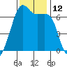 Lopez Island tide chart for Saturday, November 12, 2022