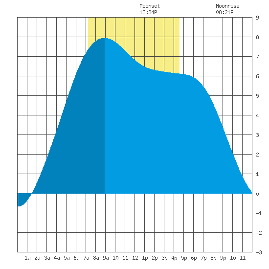 Lopez Island tide chart for Sunday, November 13, 2022