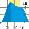 Lopez Island tide chart for Sunday, November 13, 2022