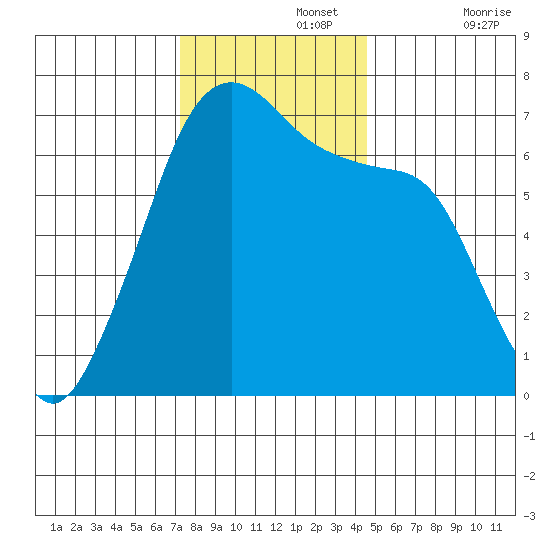 Lopez Island tide chart for Monday, November 14, 2022