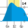 Lopez Island tide chart for Monday, November 14, 2022