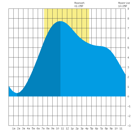 Lopez Island tide chart for Tuesday, November 15, 2022
