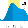 Lopez Island tide chart for Tuesday, November 15, 2022