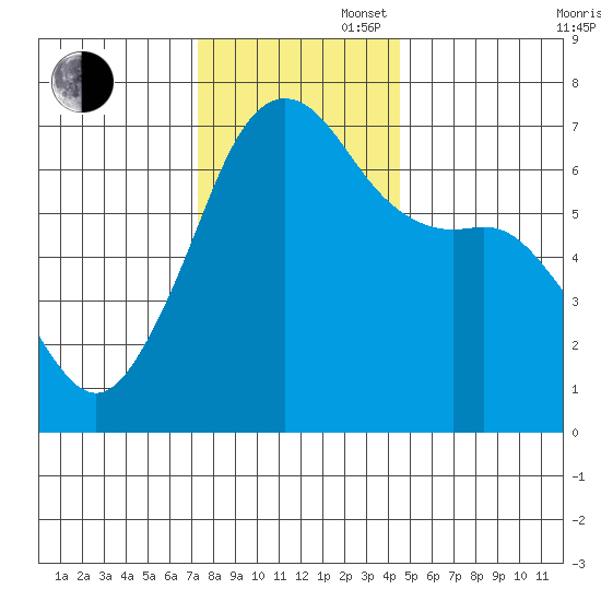 Lopez Island tide chart for Wednesday, November 16, 2022