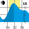 Lopez Island tide chart for Wednesday, November 16, 2022