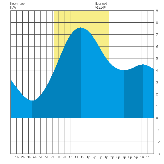 Lopez Island tide chart for Thursday, November 17, 2022