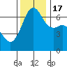 Lopez Island tide chart for Thursday, November 17, 2022