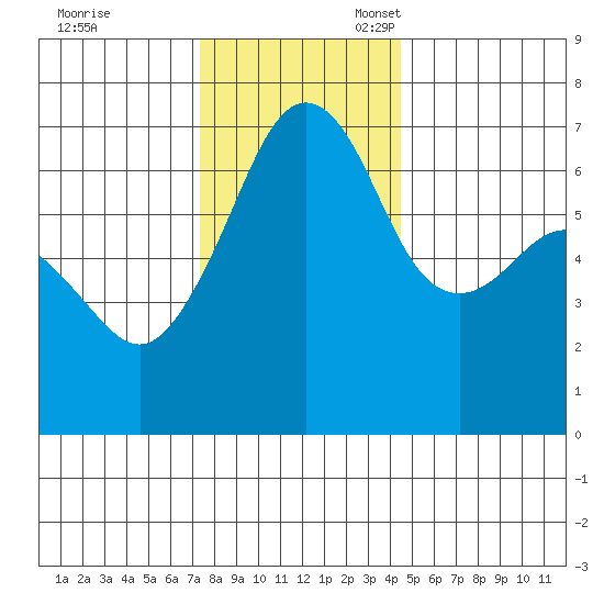 Lopez Island tide chart for Friday, November 18, 2022