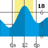 Lopez Island tide chart for Friday, November 18, 2022