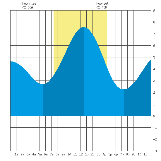 Lopez Island tide chart for Saturday, November 19, 2022