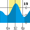 Lopez Island tide chart for Saturday, November 19, 2022