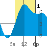 Lopez Island tide chart for Tuesday, November 1, 2022