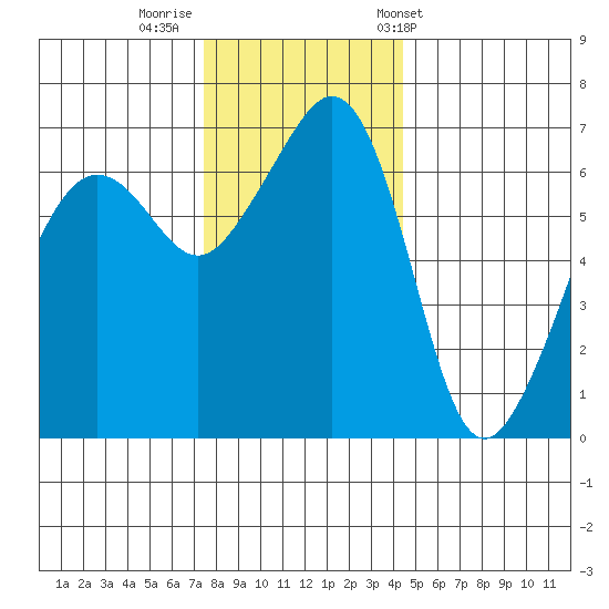 Lopez Island tide chart for Monday, November 21, 2022