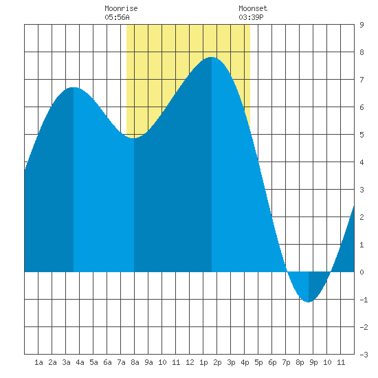 Lopez Island tide chart for Tuesday, November 22, 2022
