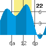Lopez Island tide chart for Tuesday, November 22, 2022