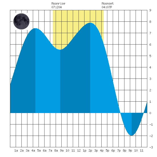 Lopez Island tide chart for Wednesday, November 23, 2022